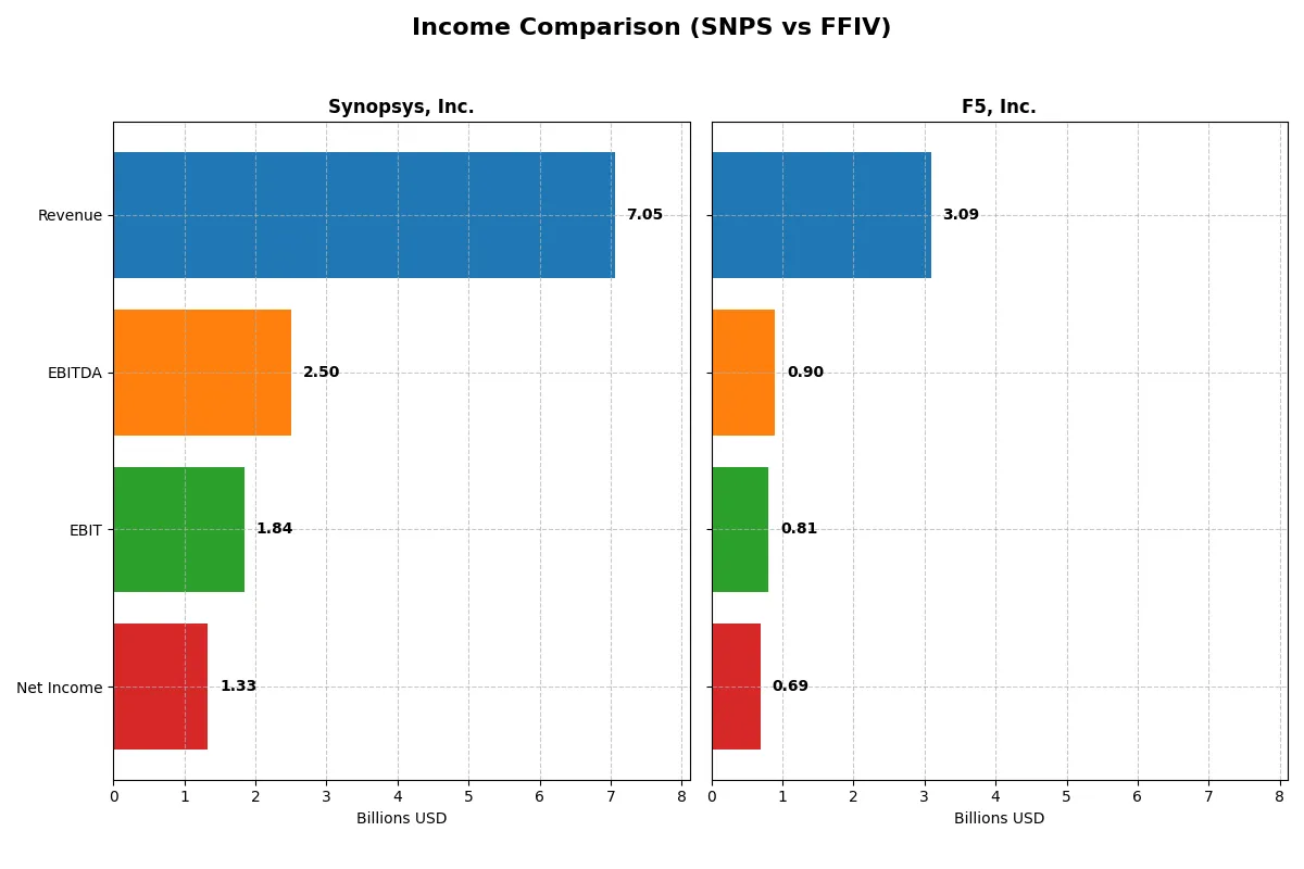 income comparison
