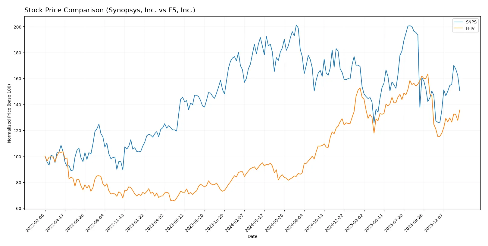 stock price comparison