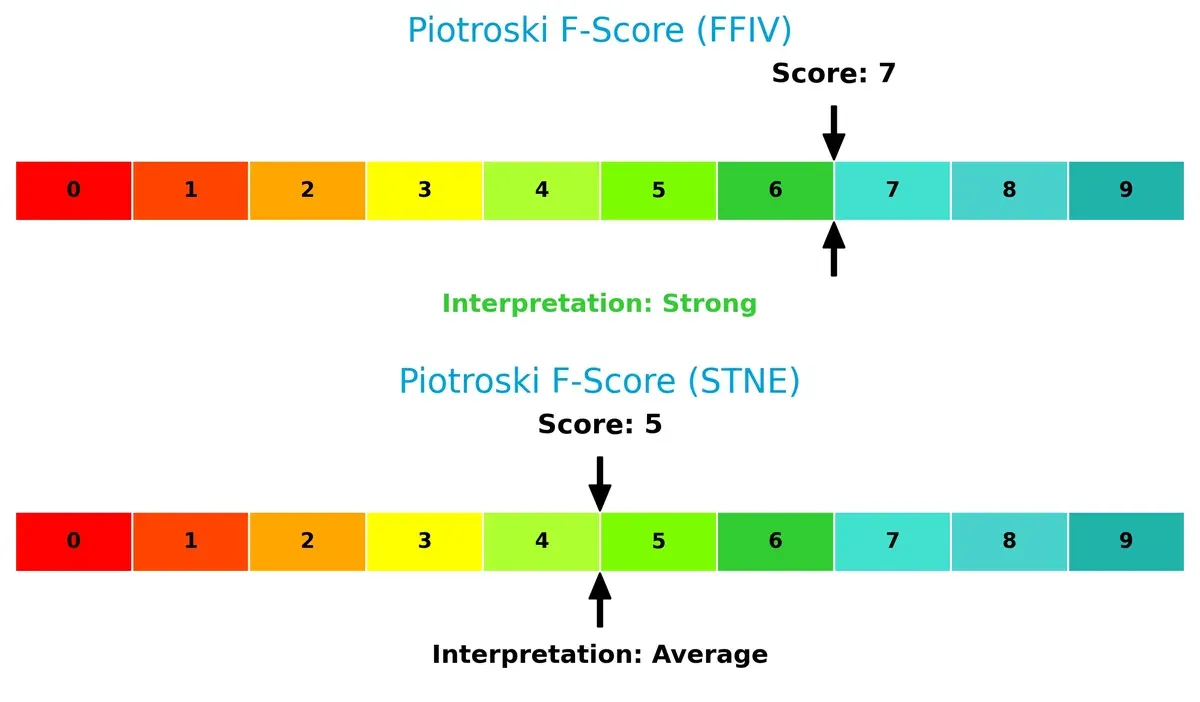 piotroski f score comparison