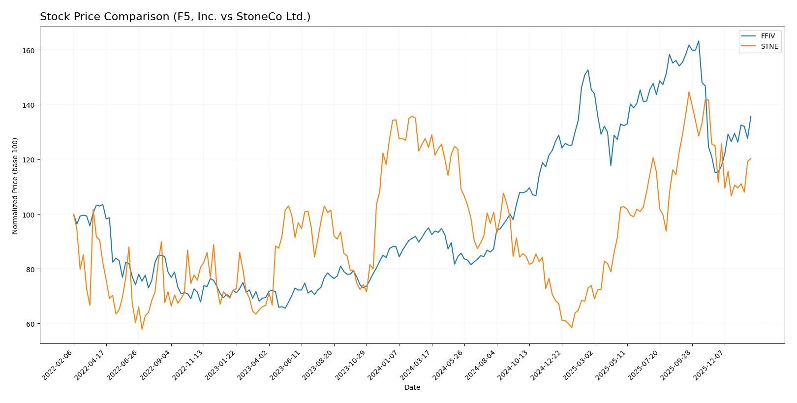 stock price comparison