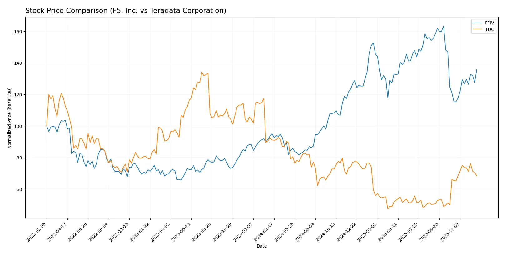 stock price comparison