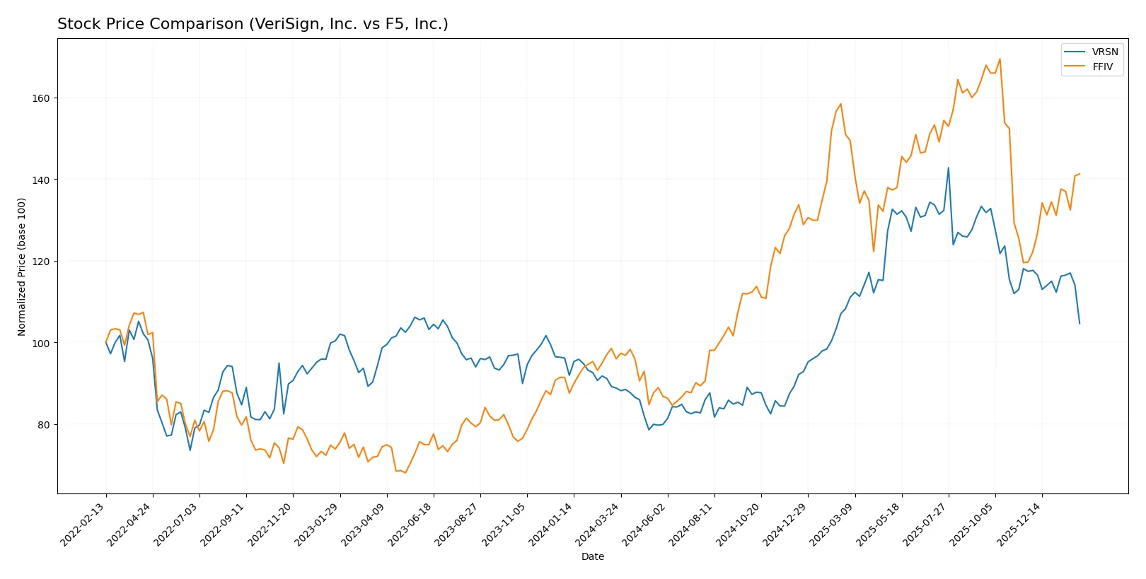 stock price comparison