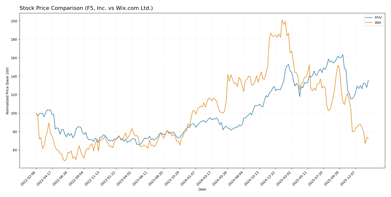 stock price comparison