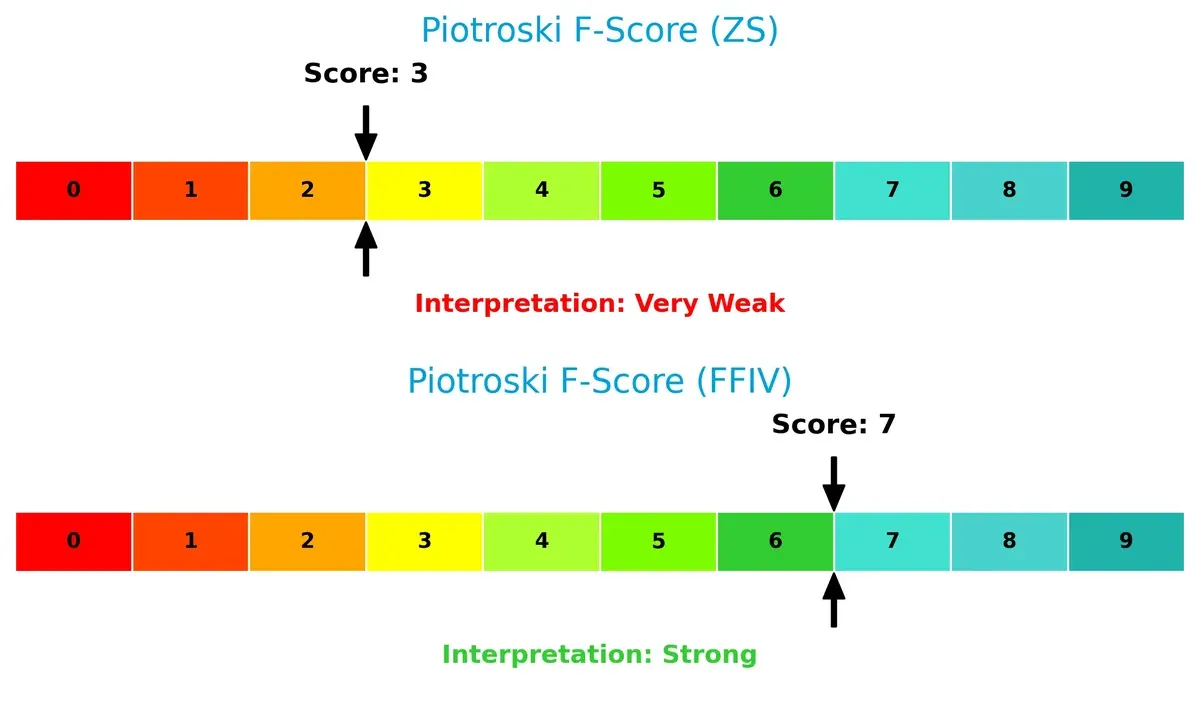 piotroski f score comparison