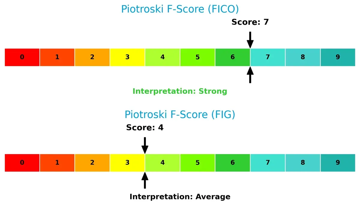 piotroski f score comparison