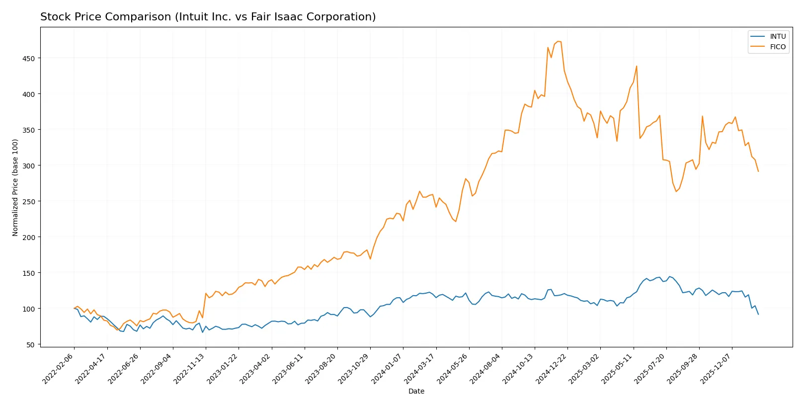 stock price comparison