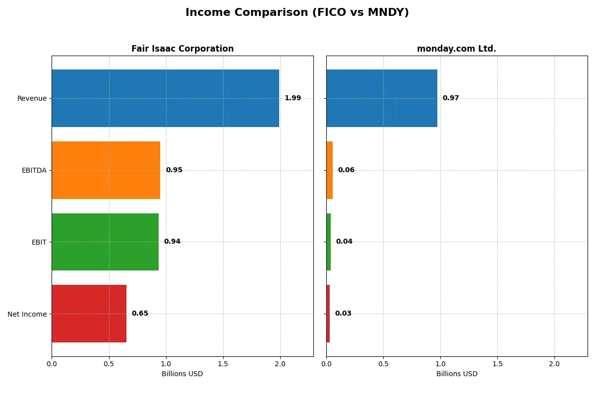 income comparison