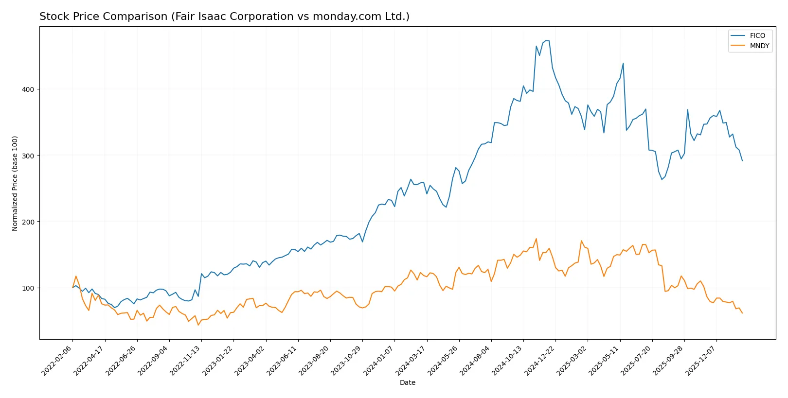 stock price comparison