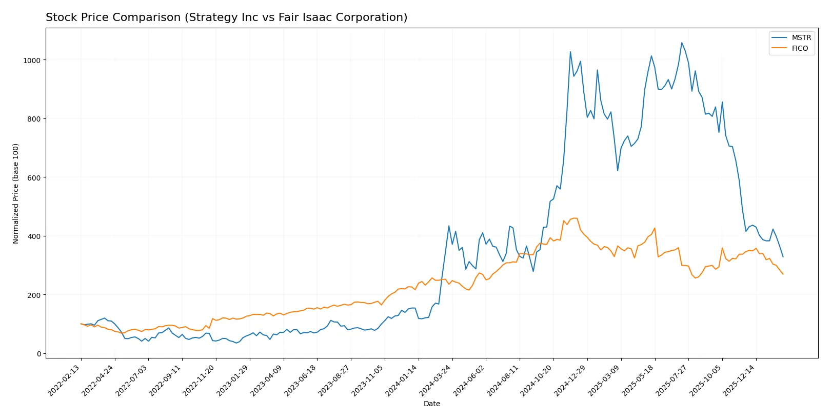 stock price comparison