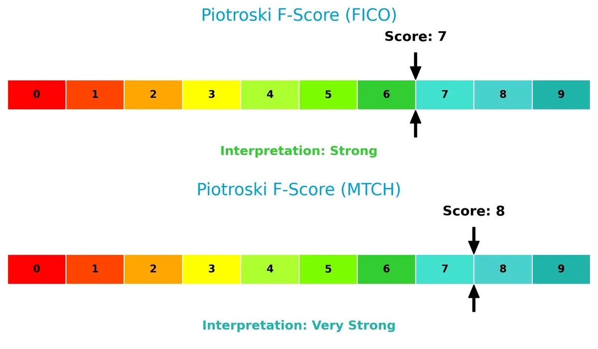 piotroski f score comparison
