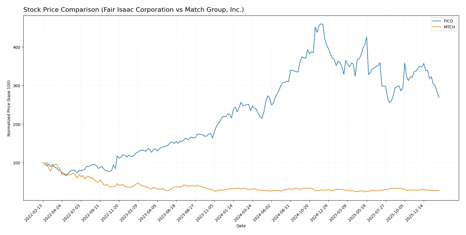 stock price comparison
