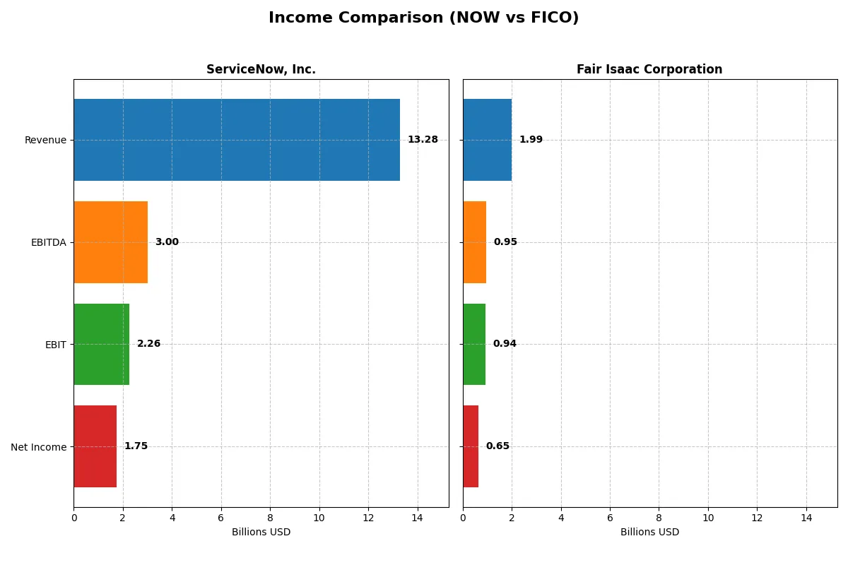 income comparison