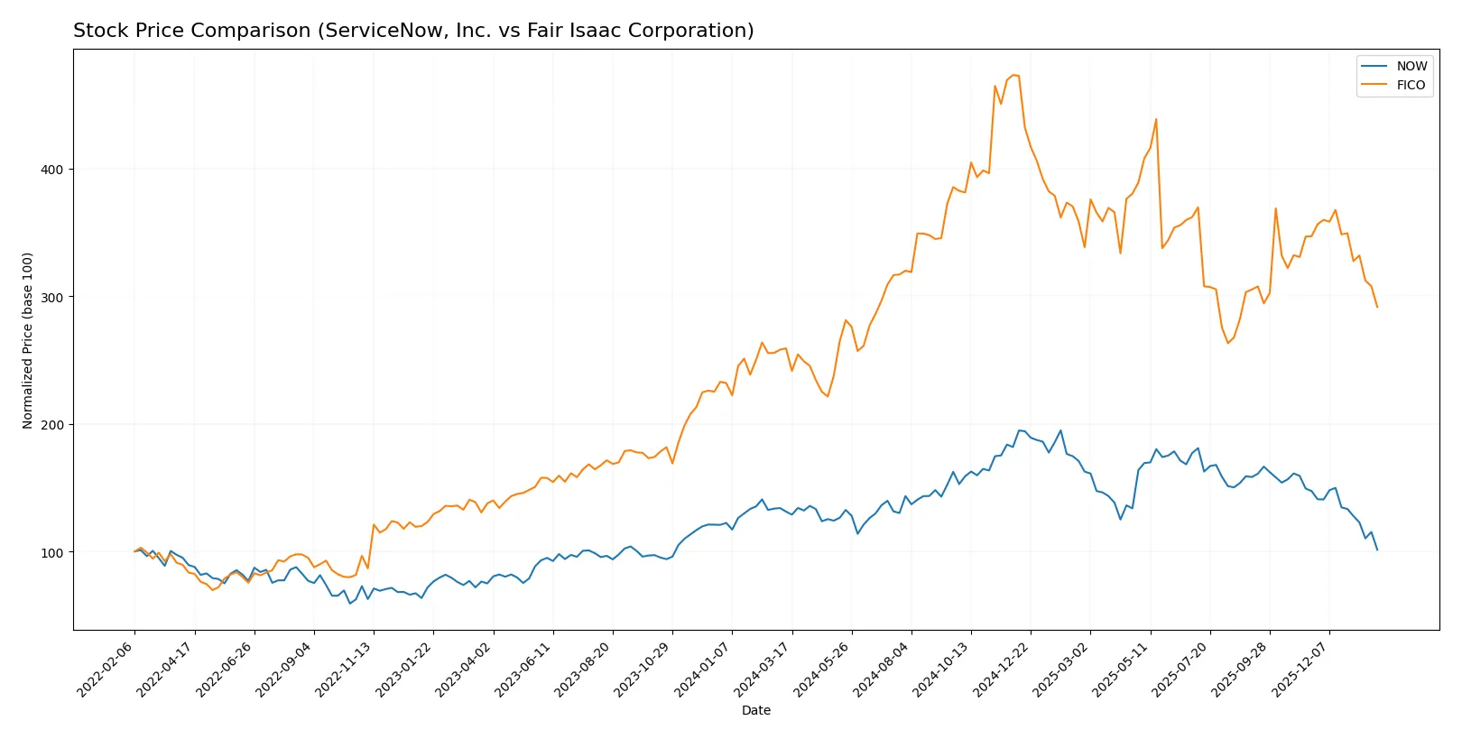 stock price comparison