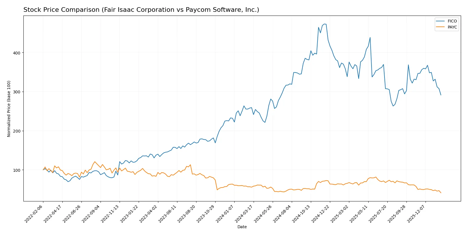 stock price comparison