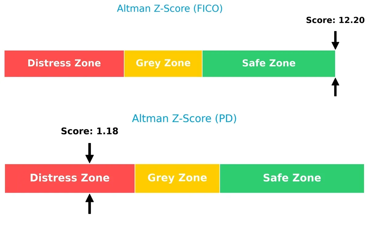 altman z score comparison