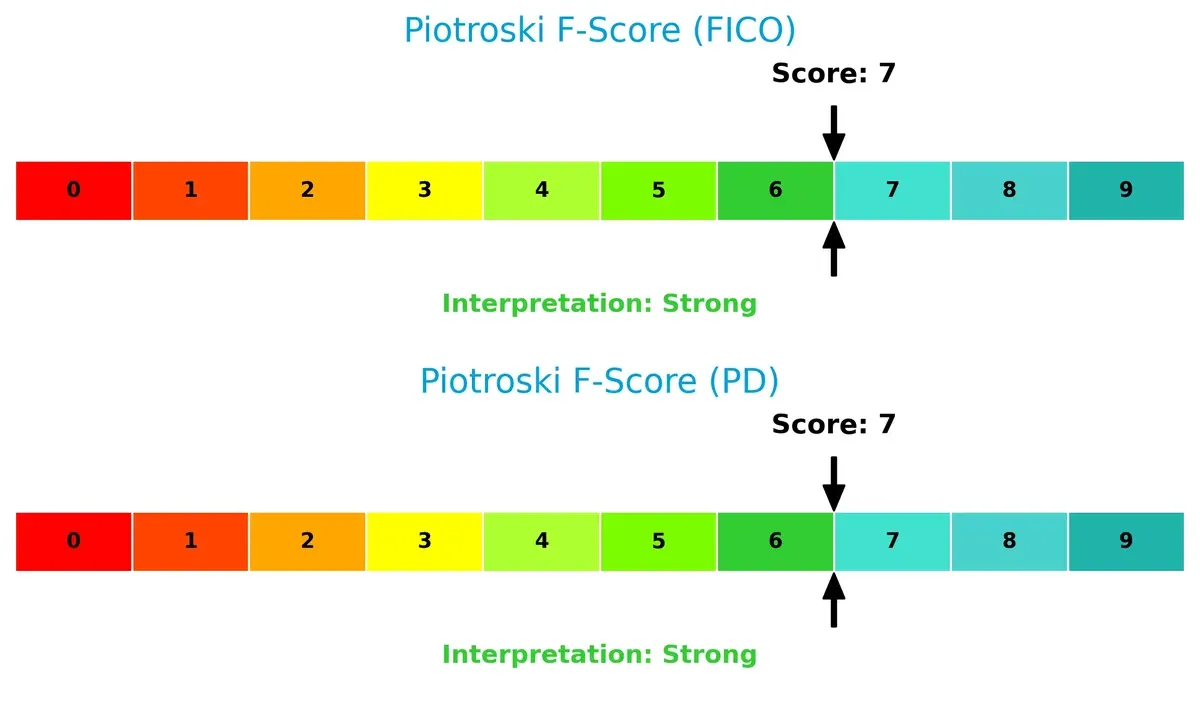 piotroski f score comparison