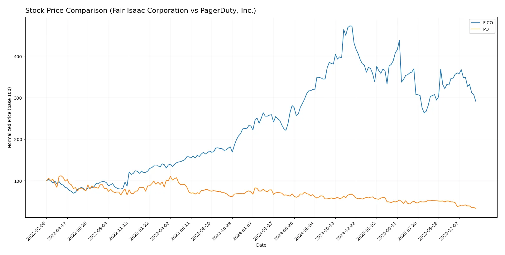 stock price comparison