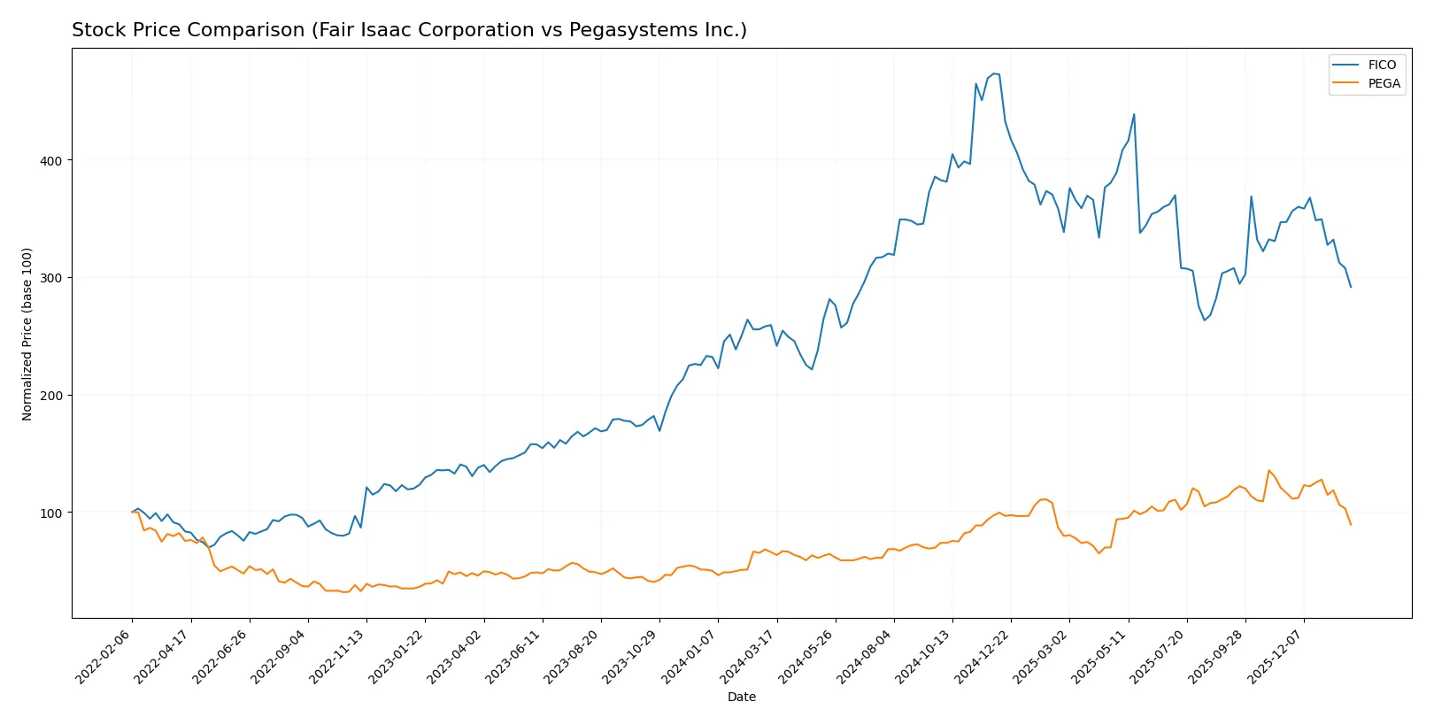 stock price comparison