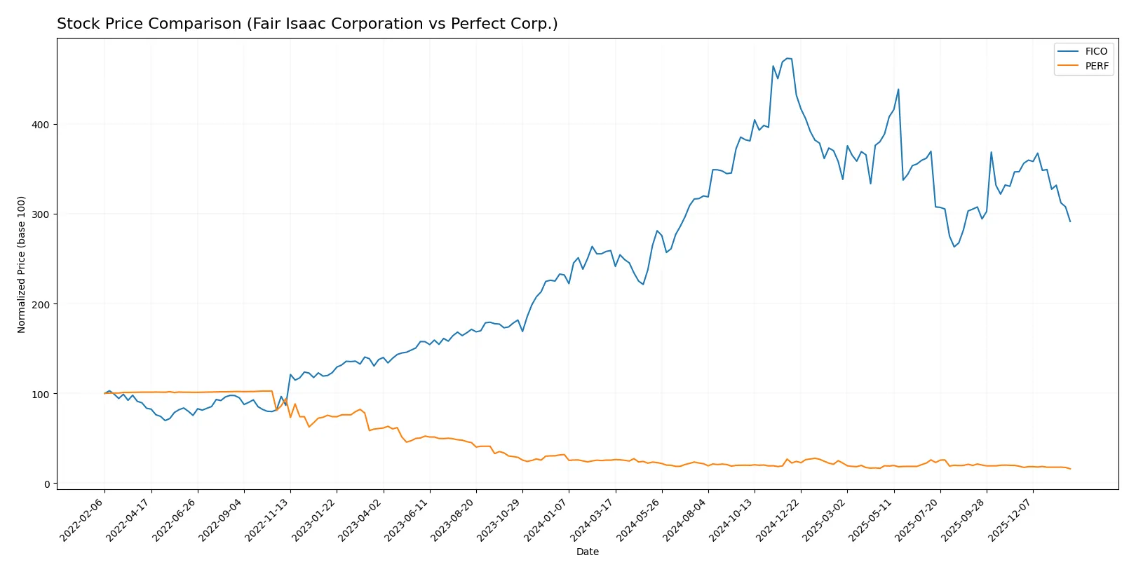stock price comparison