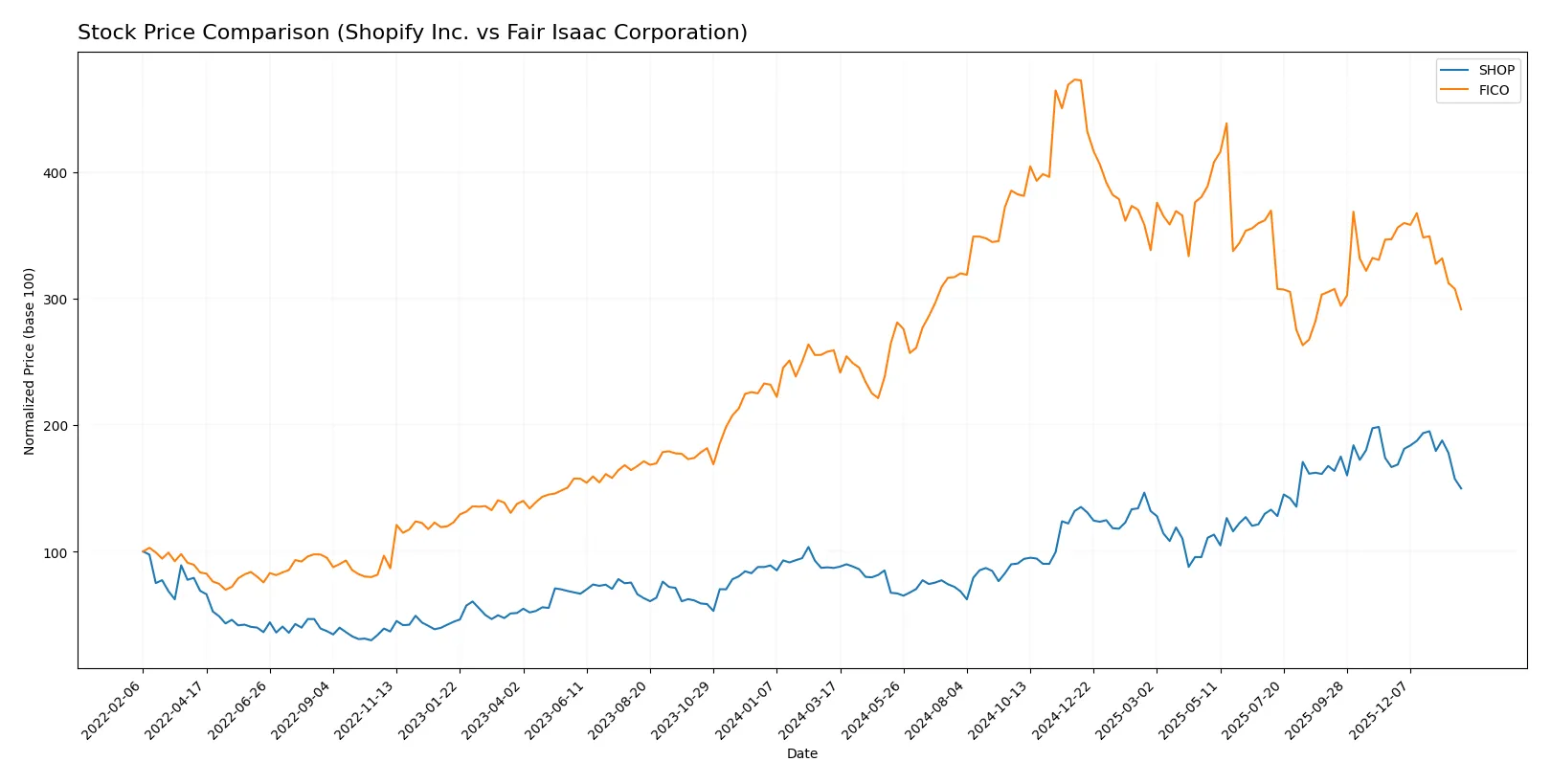 stock price comparison