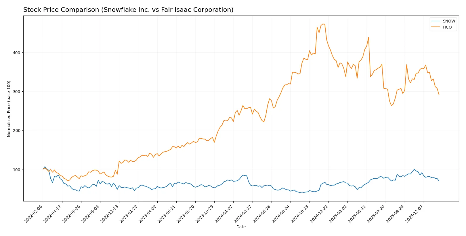 stock price comparison
