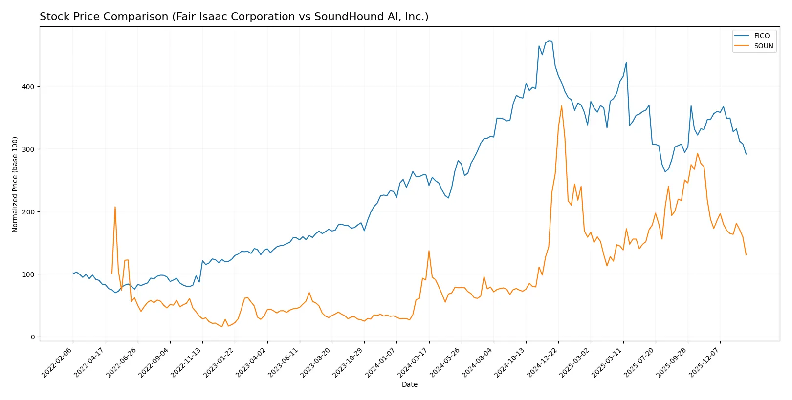 stock price comparison