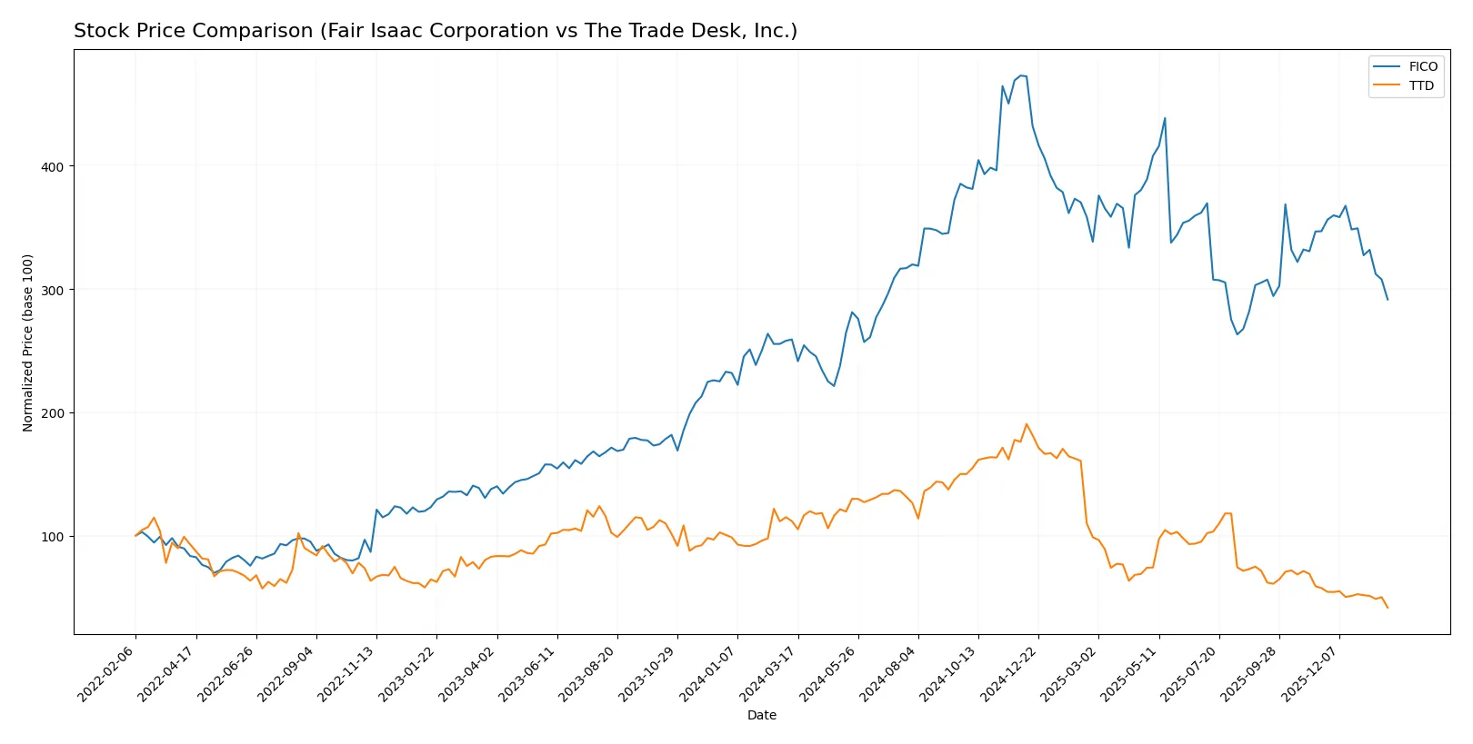 stock price comparison