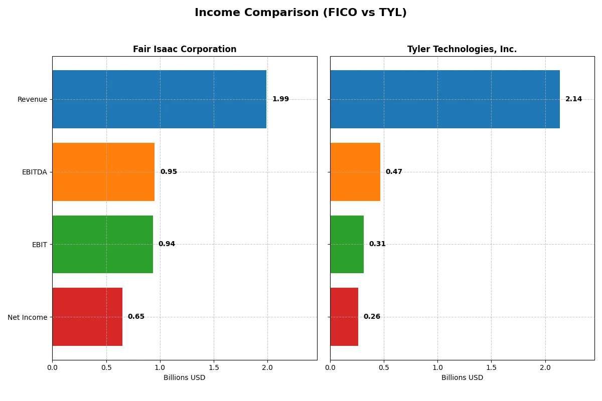 income comparison