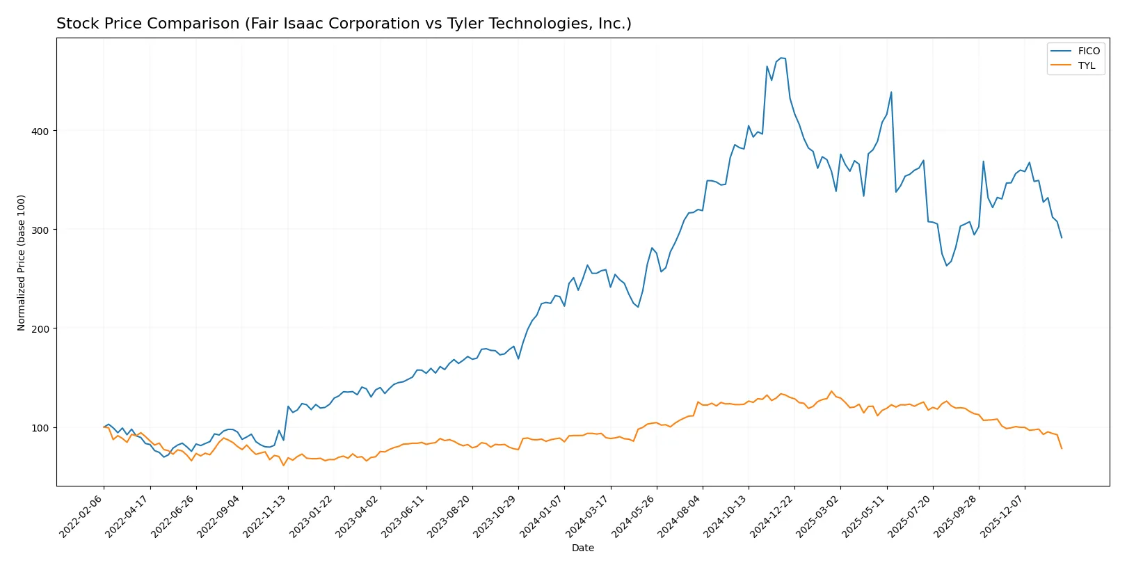 stock price comparison