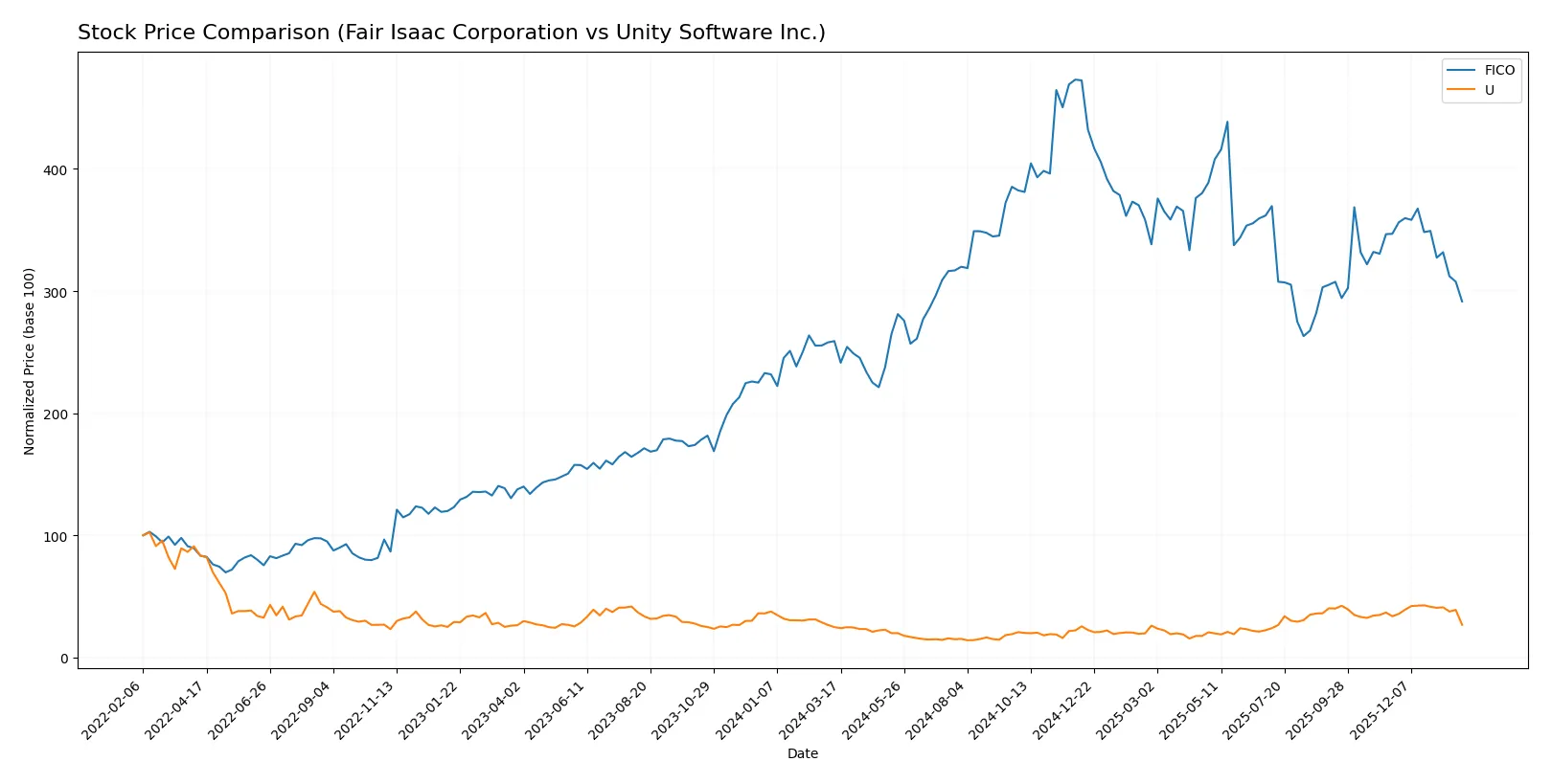stock price comparison