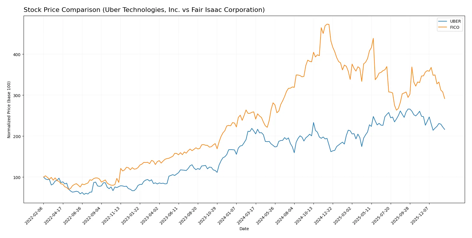 stock price comparison