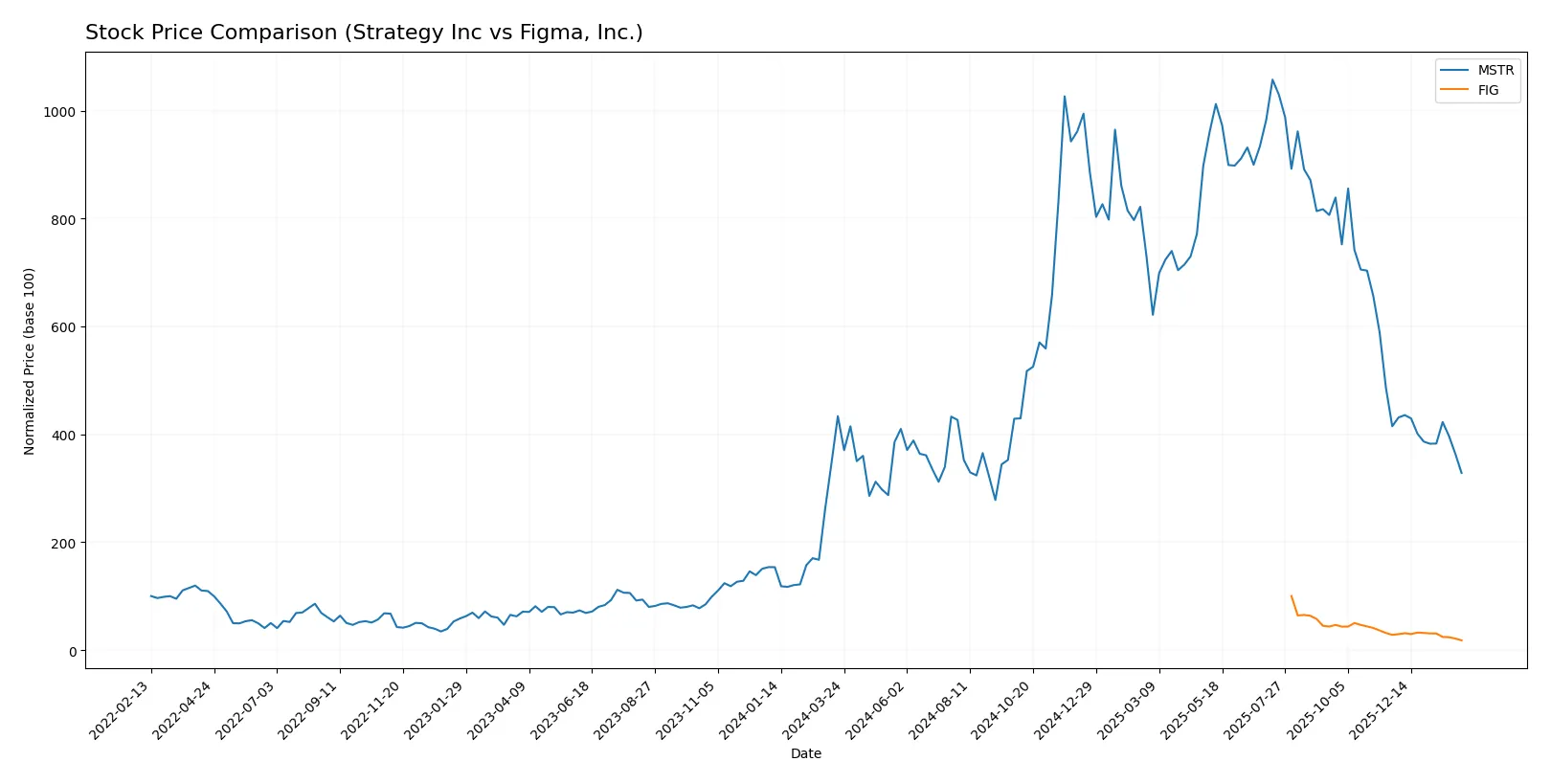 stock price comparison