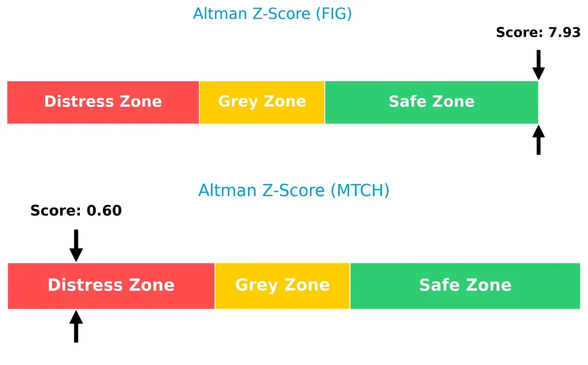 altman z score comparison