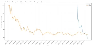 Figma vs Match Group: Which Stock Shows Stronger Growth?