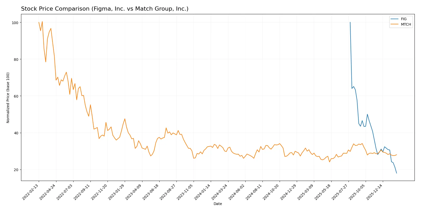 Read more about the article Figma vs Match Group: Which Stock Shows Stronger Growth?
