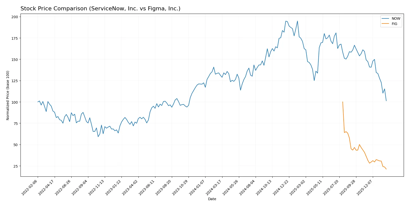 stock price comparison