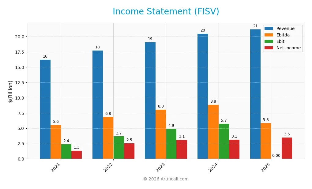 income statement