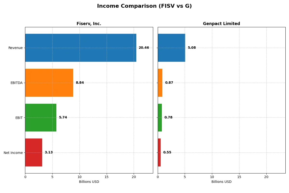 income comparison