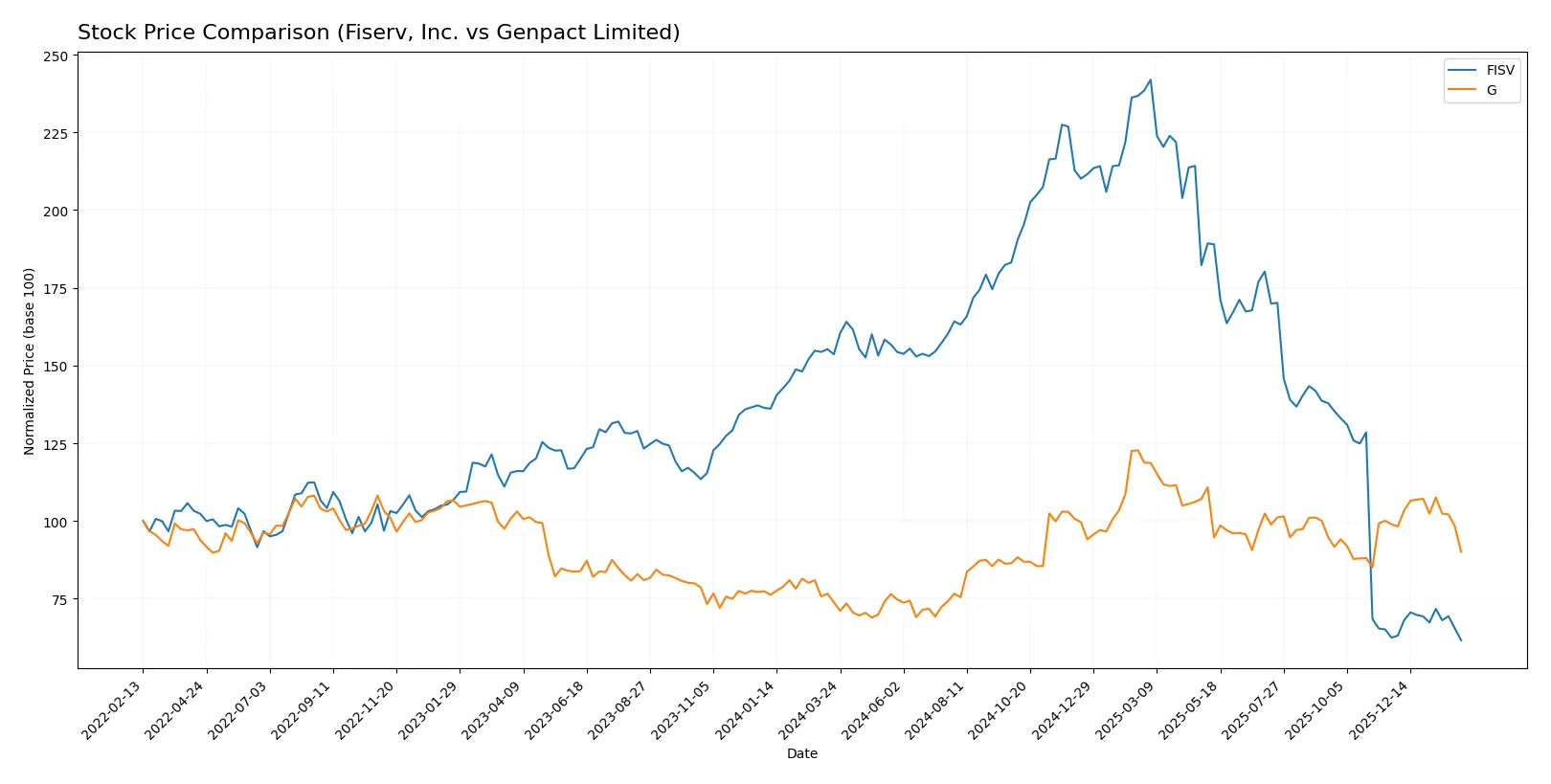 stock price comparison