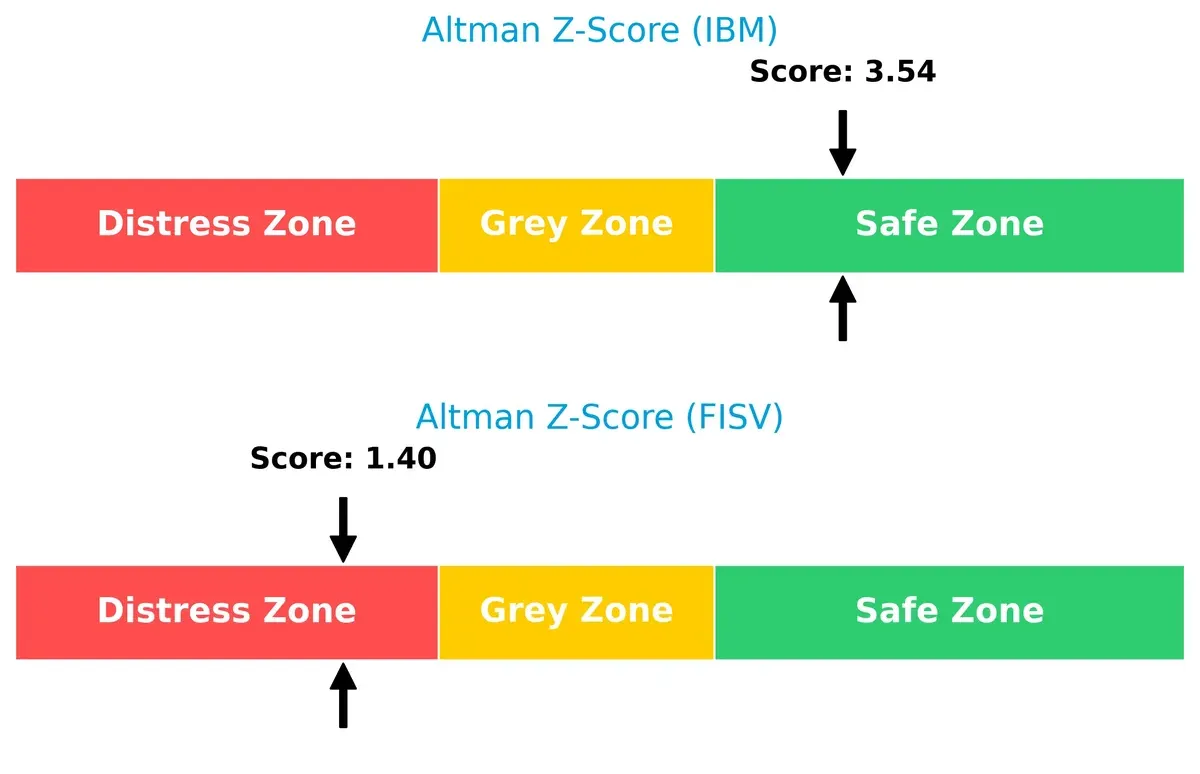 altman z score comparison