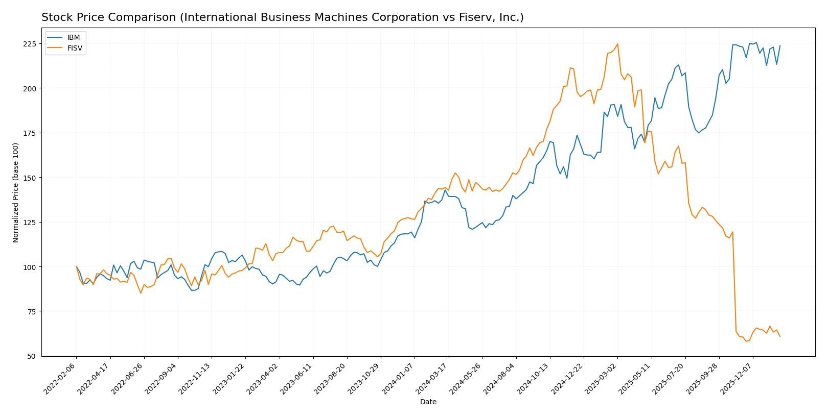 stock price comparison