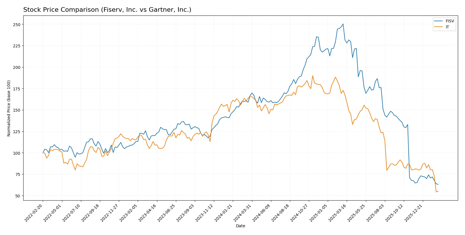 stock price comparison