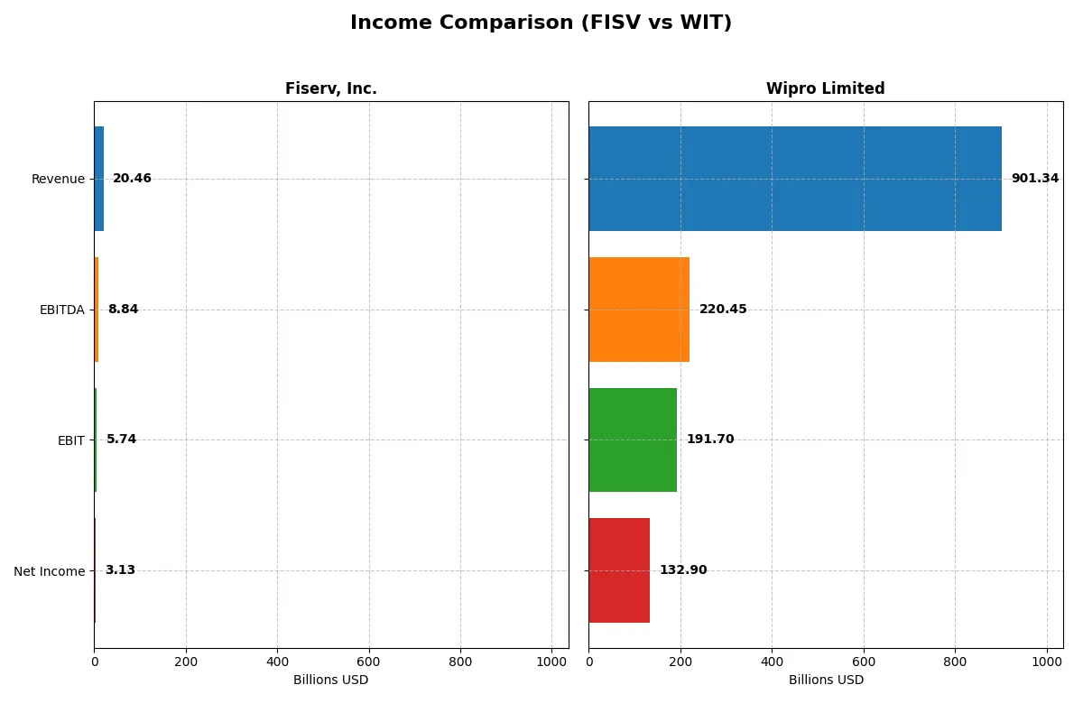 income comparison