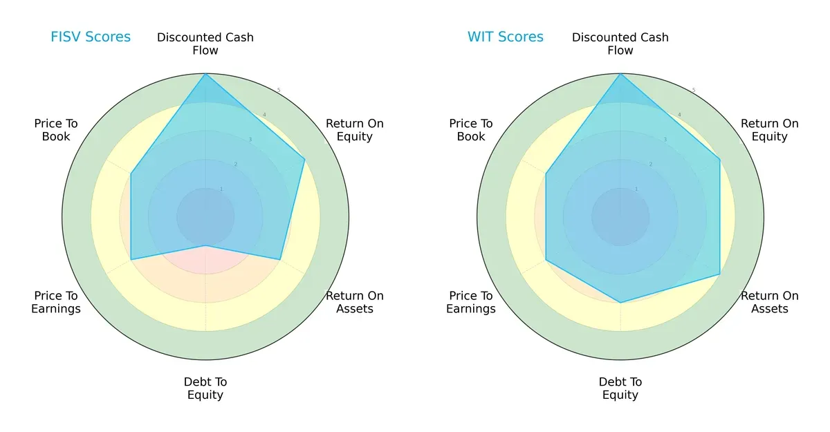 scores comparison
