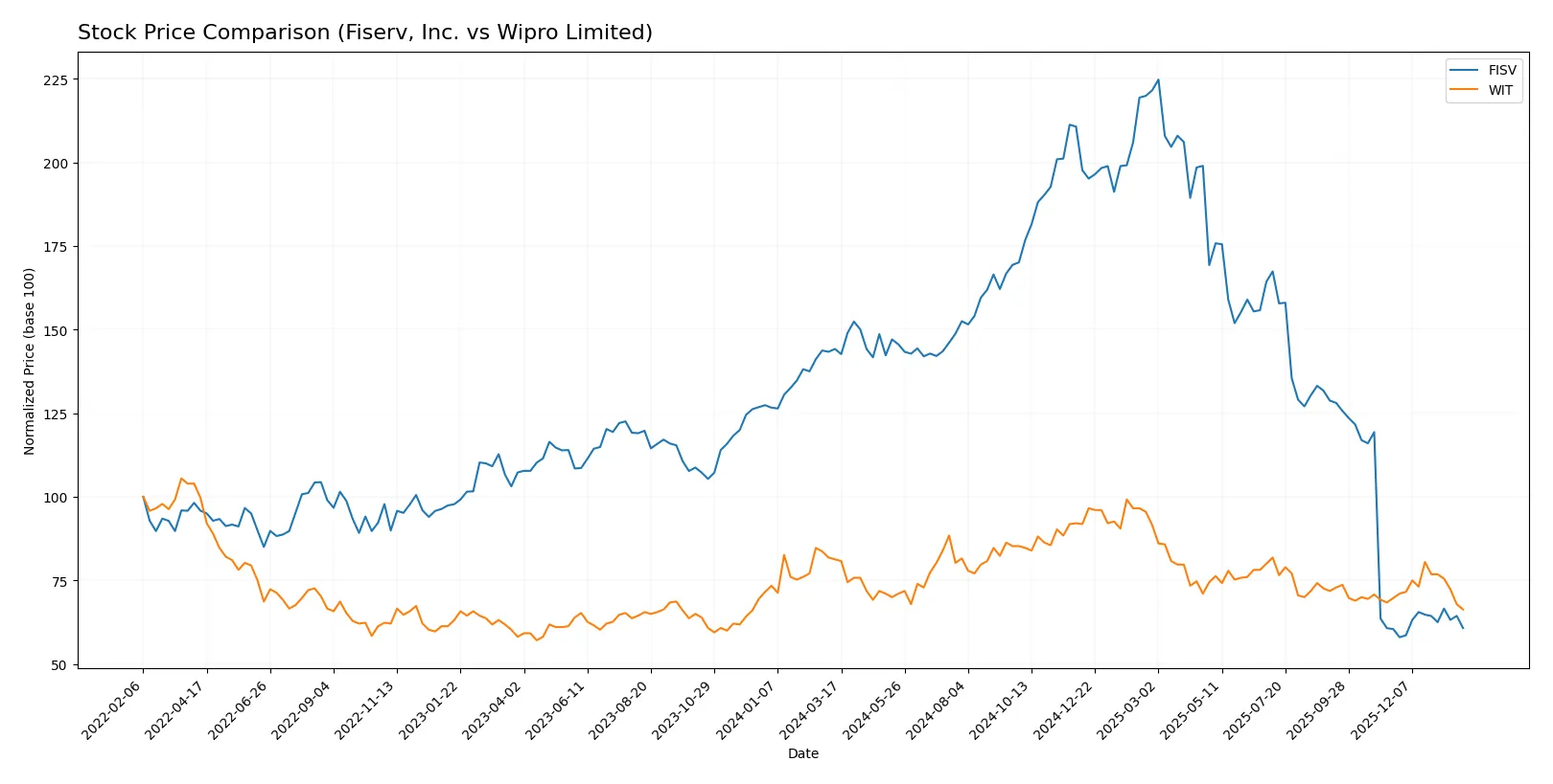 stock price comparison
