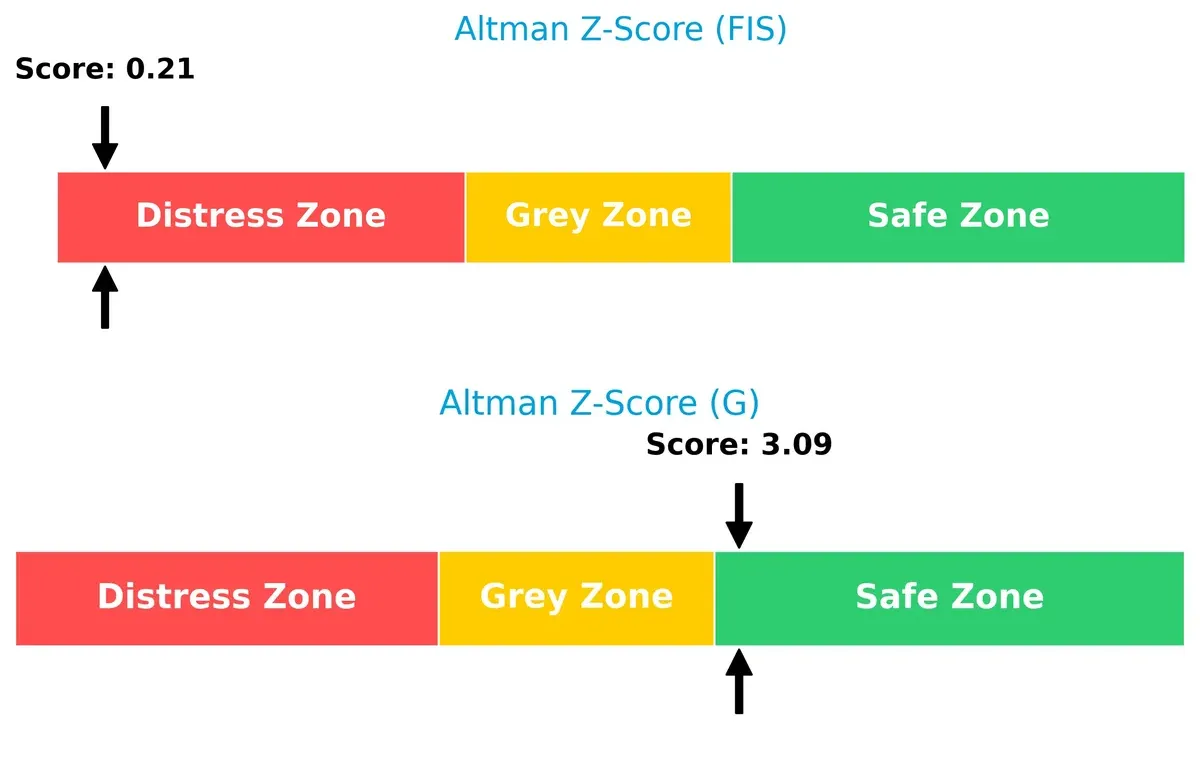 altman z score comparison