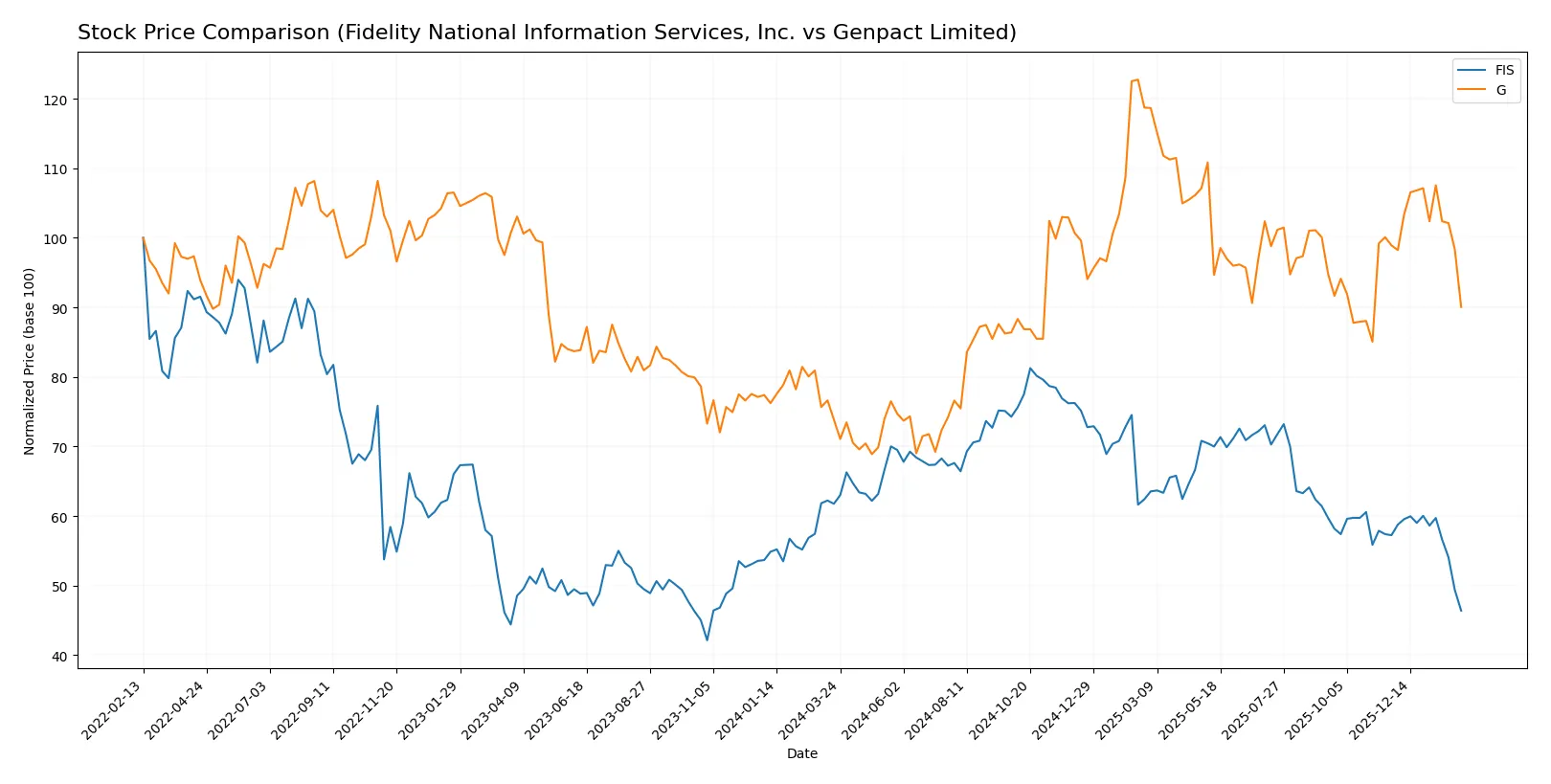 stock price comparison