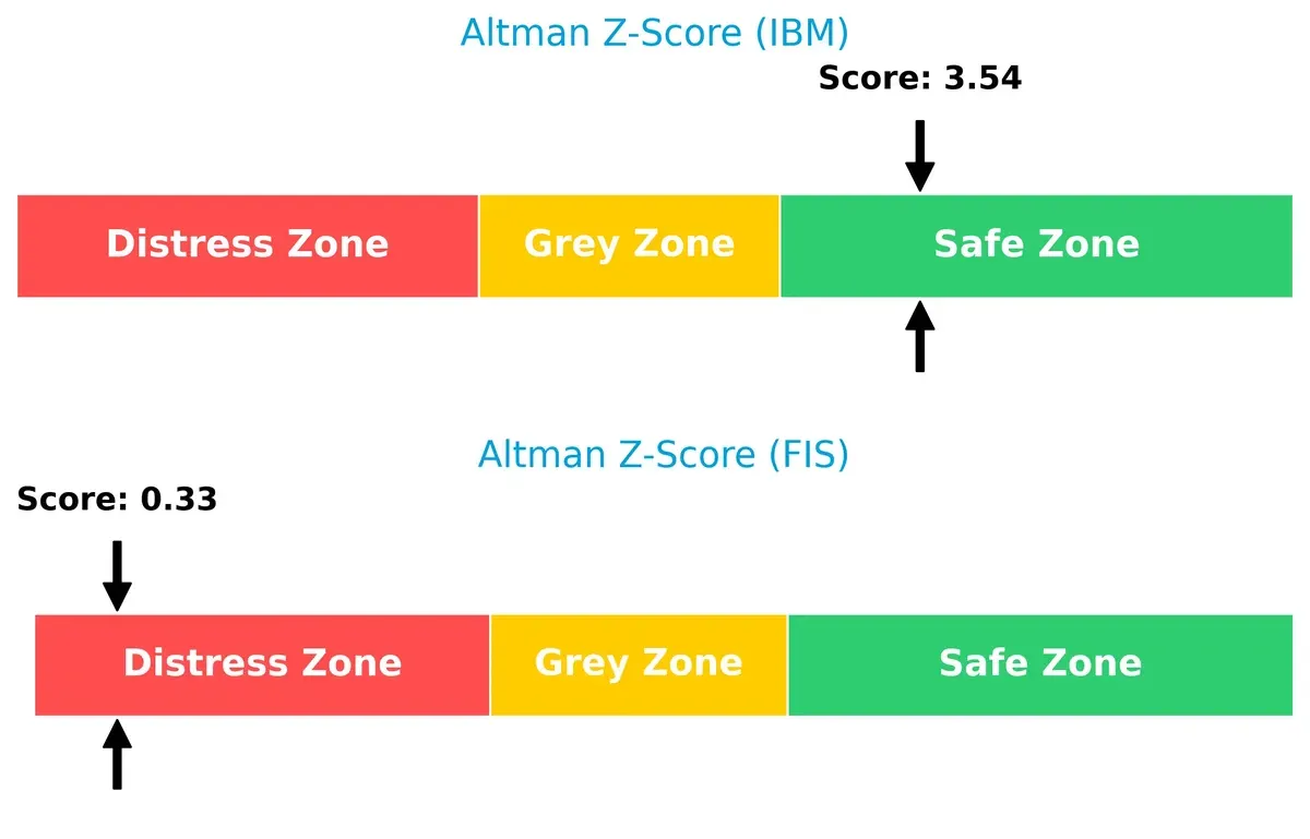 altman z score comparison