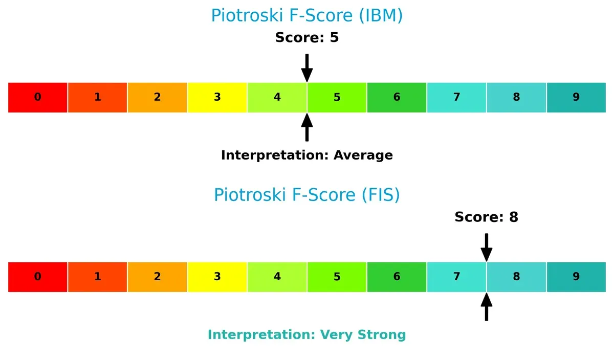 piotroski f score comparison