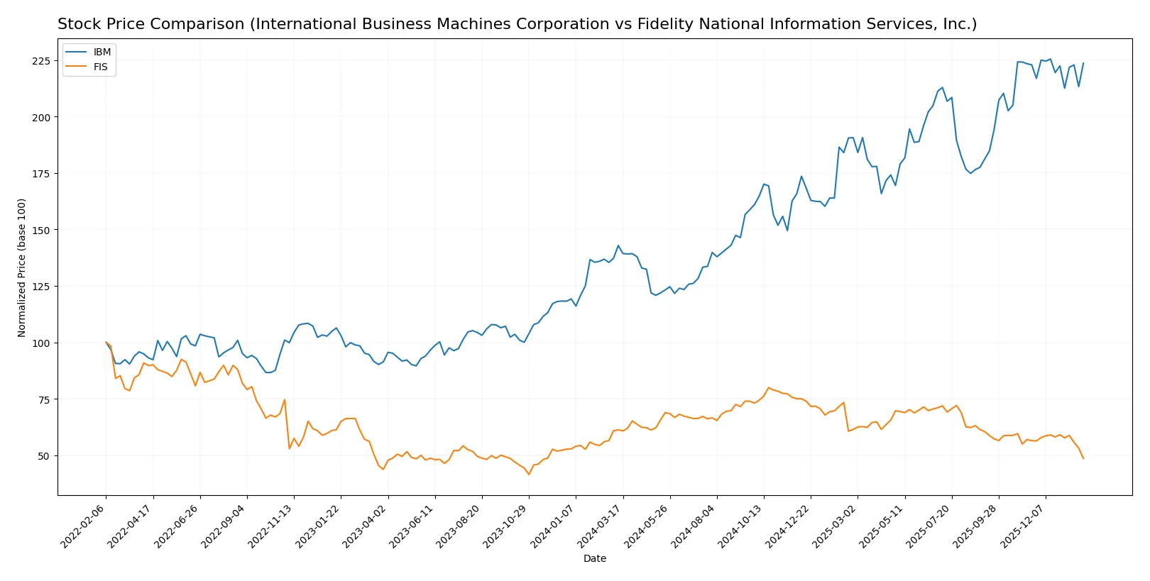 stock price comparison